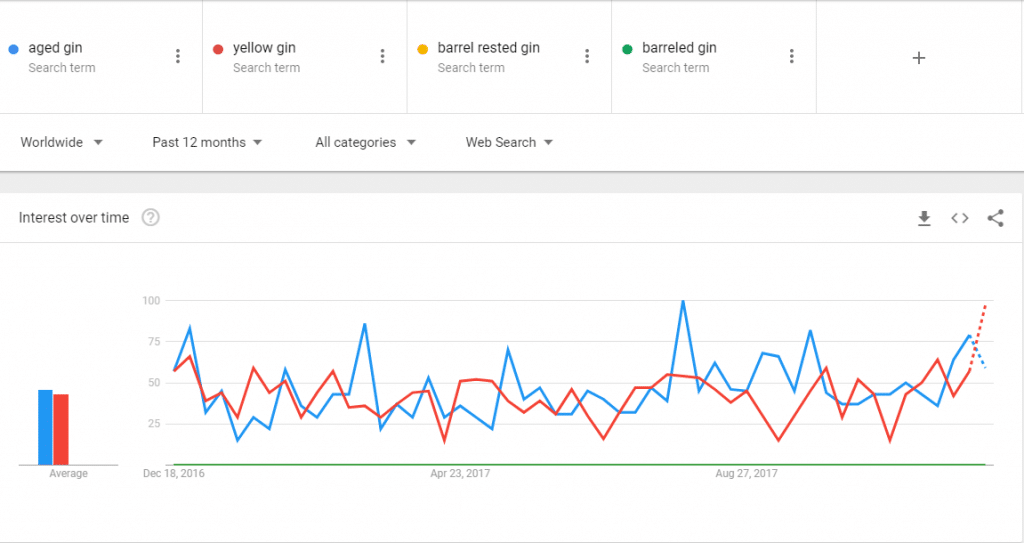 2017-12-16 17_53_00-aged gin, yellow gin, barrel rested gin, barreled gin - Explore - Google Trends