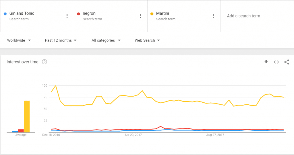 Gin Trends 2017: Cocktails