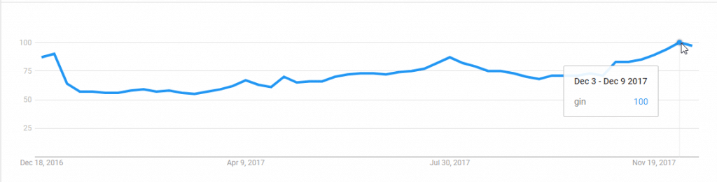 Gin, Most popular in December 2017